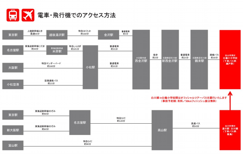 電車・飛行機でのアクセス