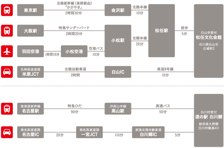 アクセスガイド
