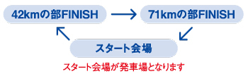 応援バス ルート図　スタート会場　→　42kmの部FINISH　→　71kmの部FINISH　循環