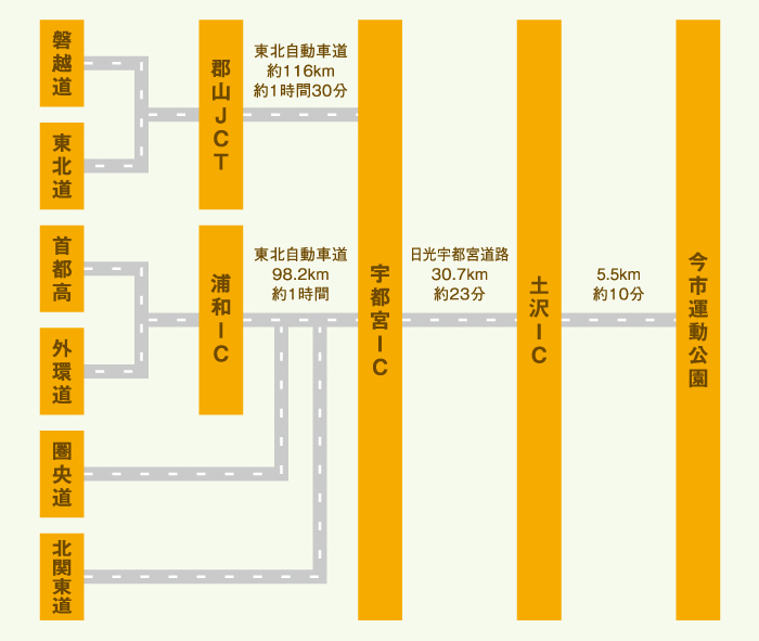 東北自動車道「宇都宮IC」より日光宇都宮道路「土沢IC」を降りて、約5.5km