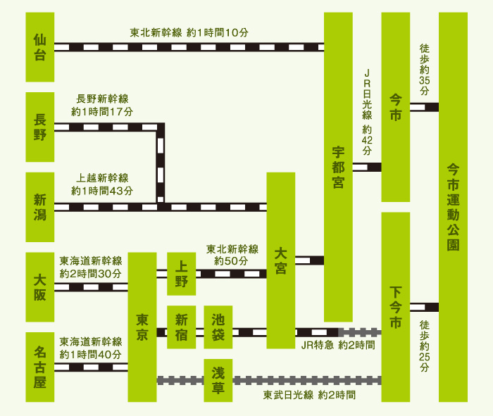 JR日光線「今市」下車徒歩約35分、または東部日光線「下今市」下車徒歩約25分