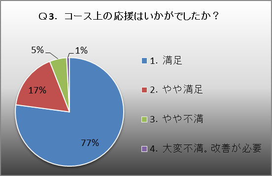 アンケート3
