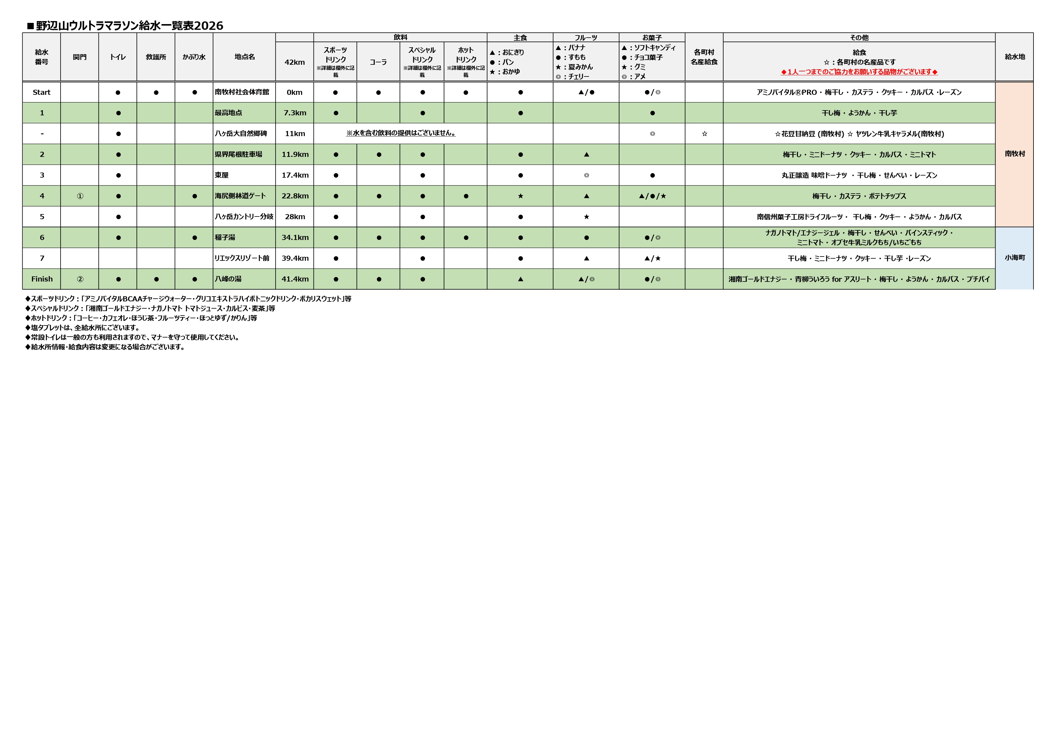 42km 給水所一覧