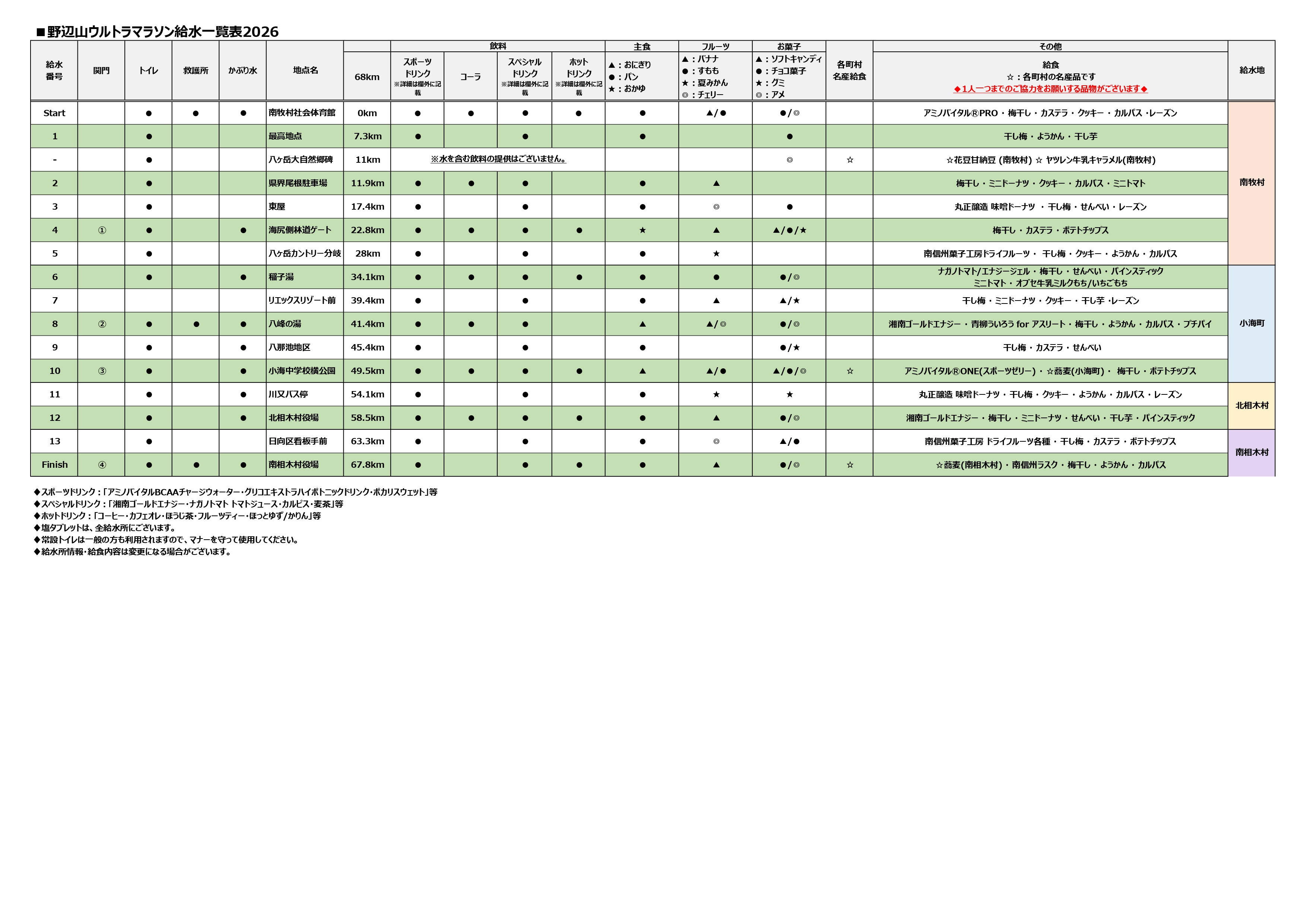 68km 給水所一覧