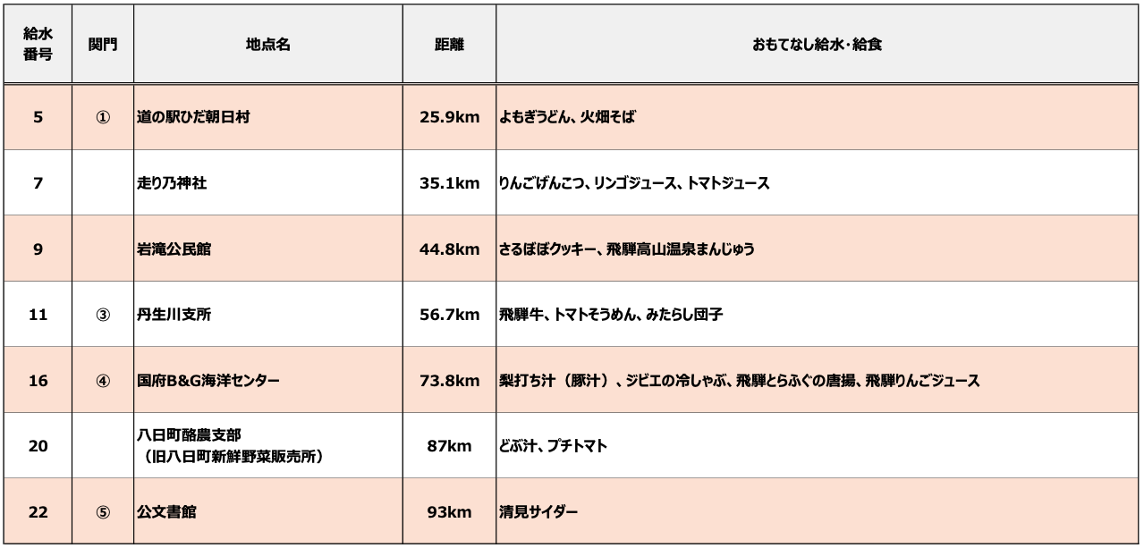 おもてなし給食一覧 2026年大会データ