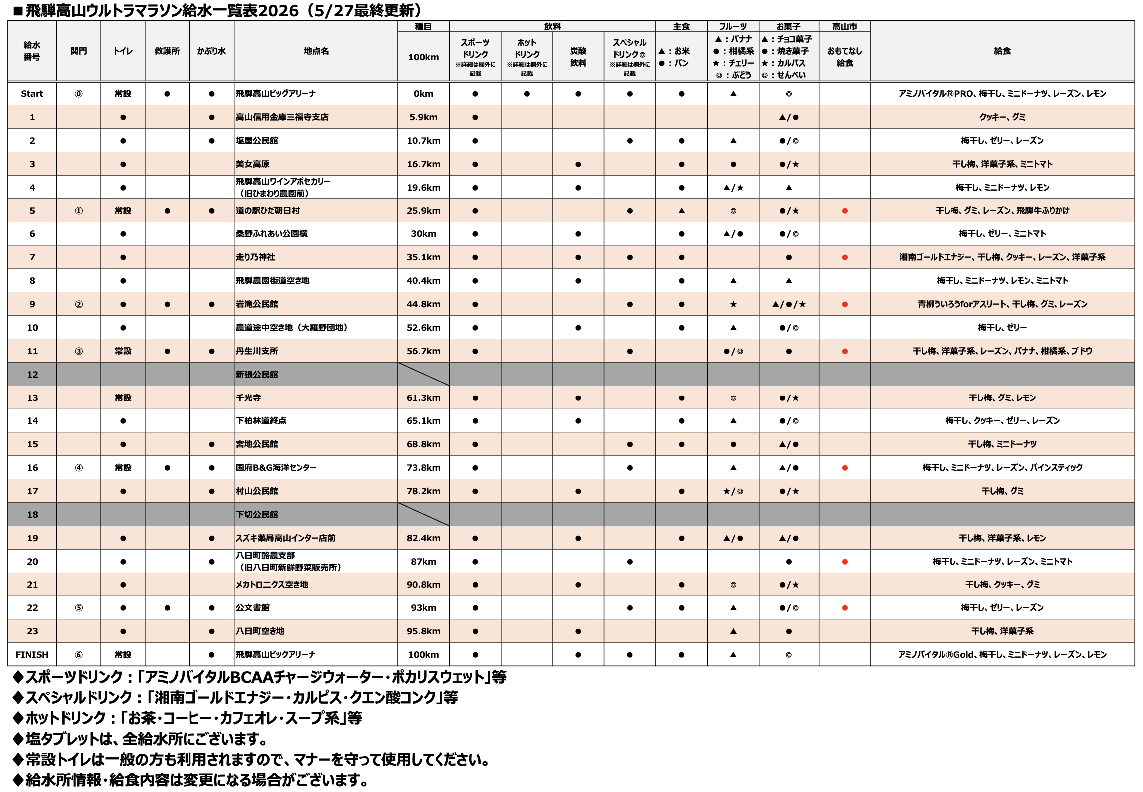 給水表一覧 2025年大会データ