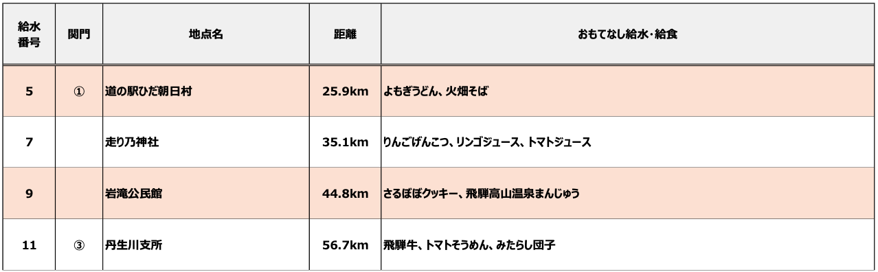 おもてなし給食一覧 2026年大会データ