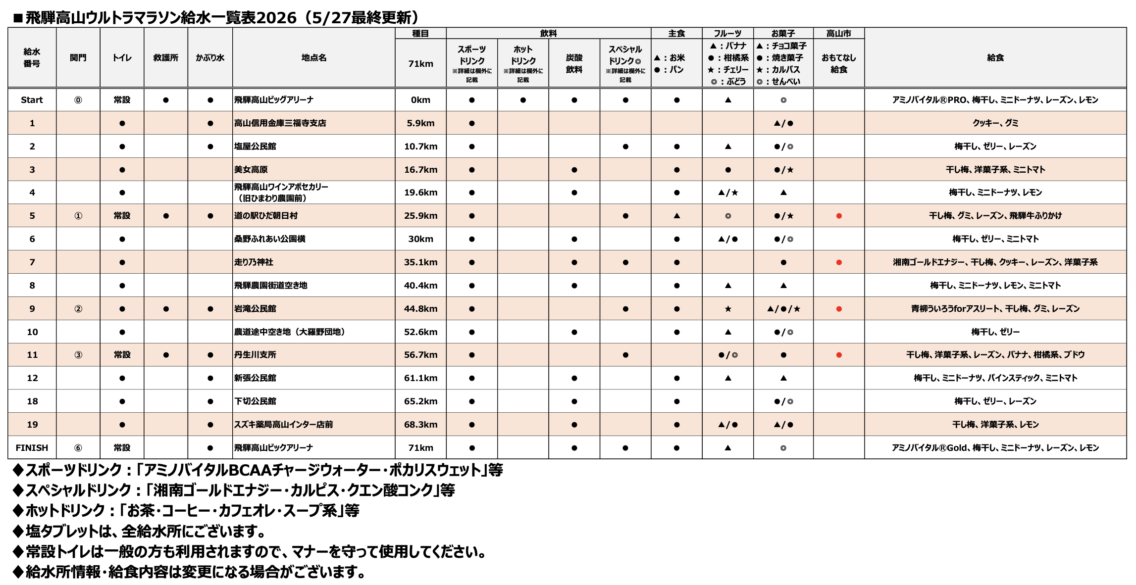 給水表一覧 2025年大会データ