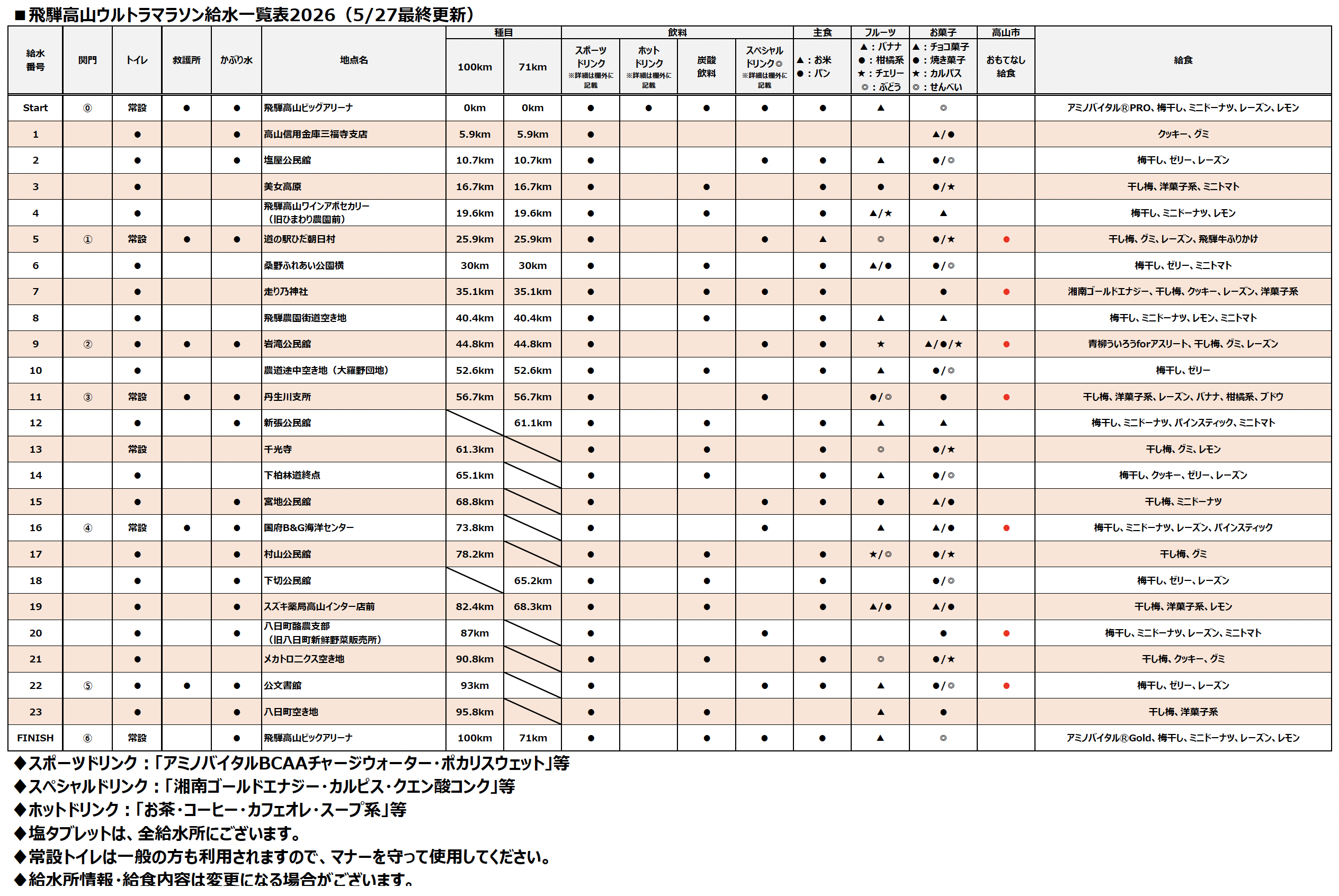 給水表一覧 2025年大会データ