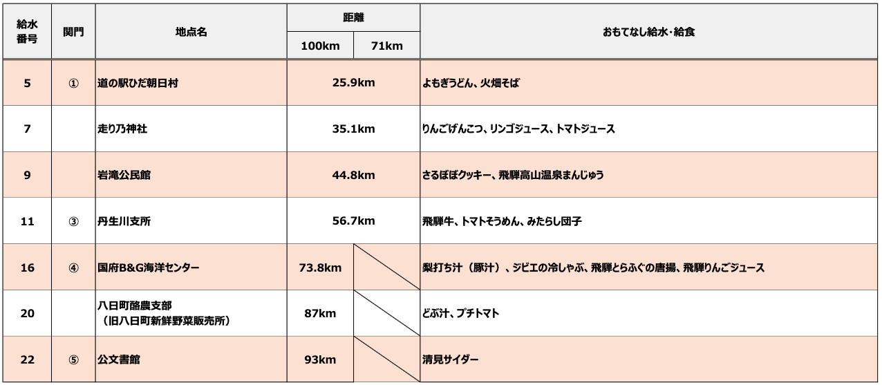 おもてなし給食一覧 2026年大会データ
