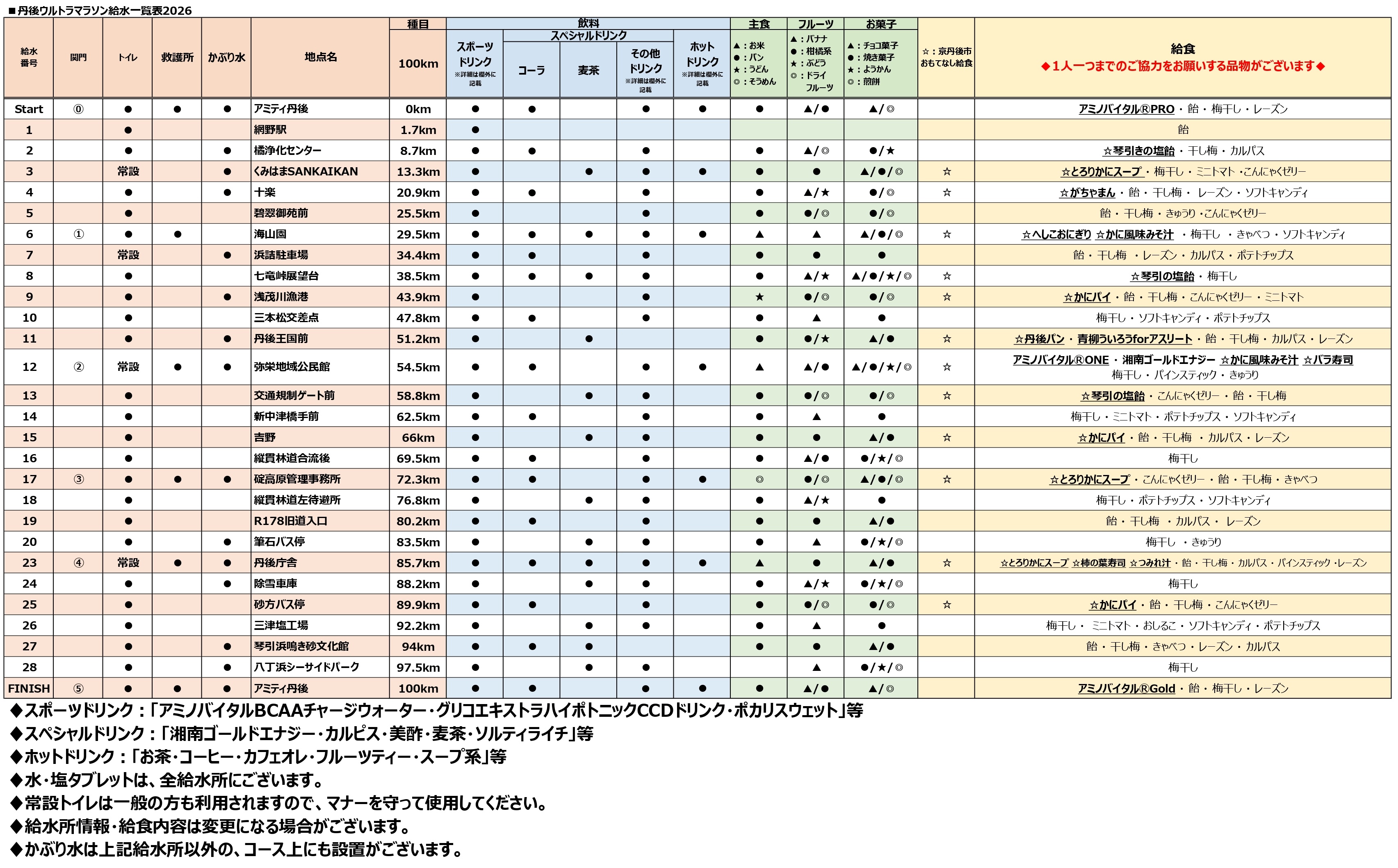 2026年 丹後100kmウルトラマラソン 100km給水表