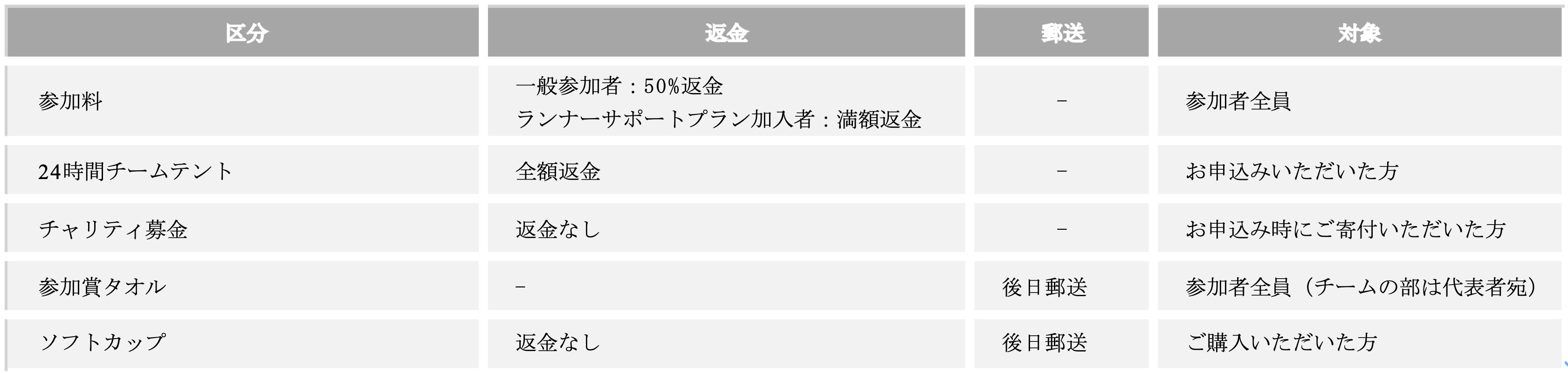 参加料・参加賞等についての表